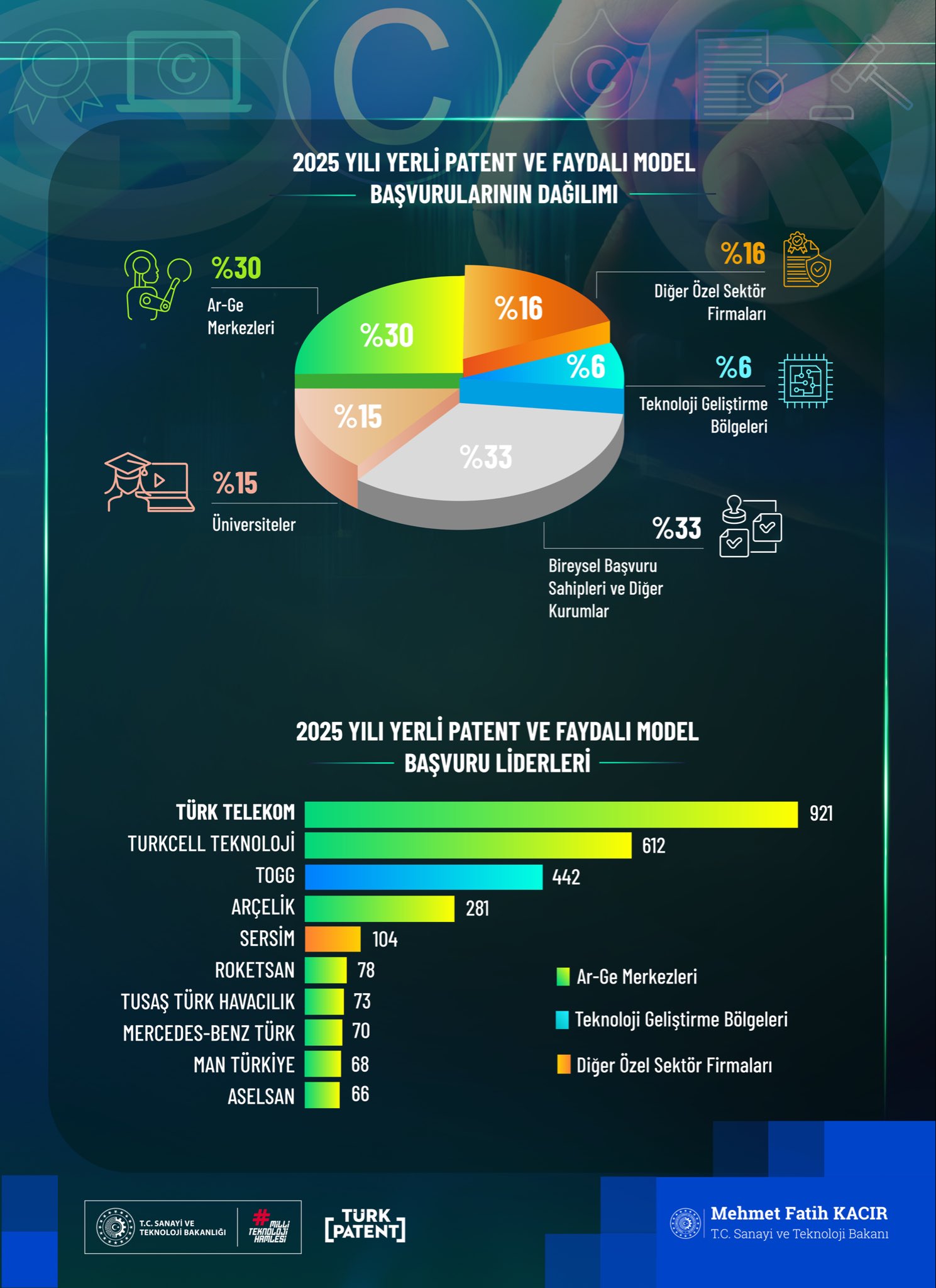 2025 Patent Başvurularında Artış