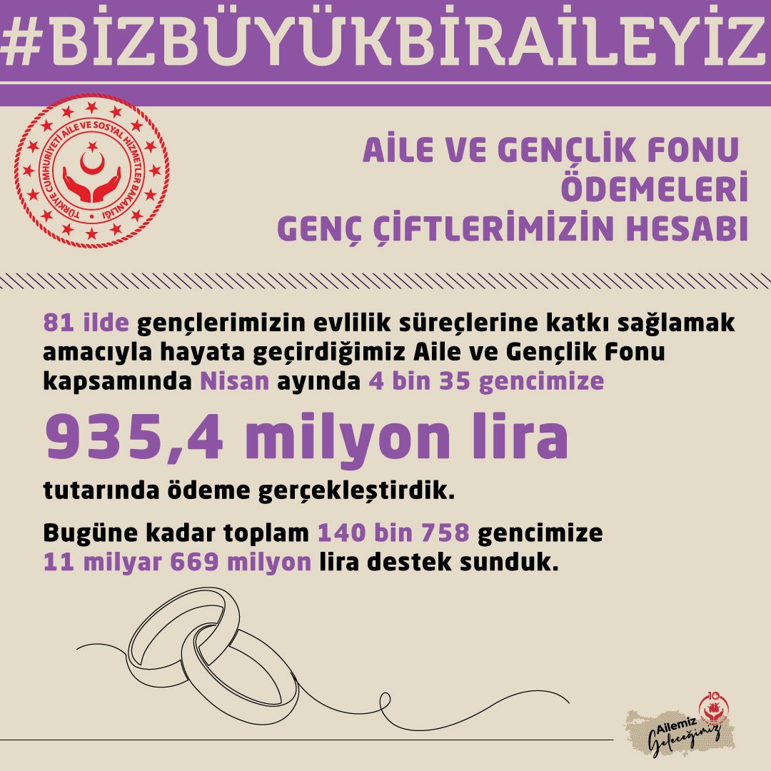 Genç evlilere destek ödemeleri devam ediyor