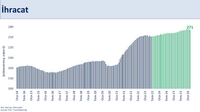 İhracatta Düşüş, İthalatta Güçlü Seyir