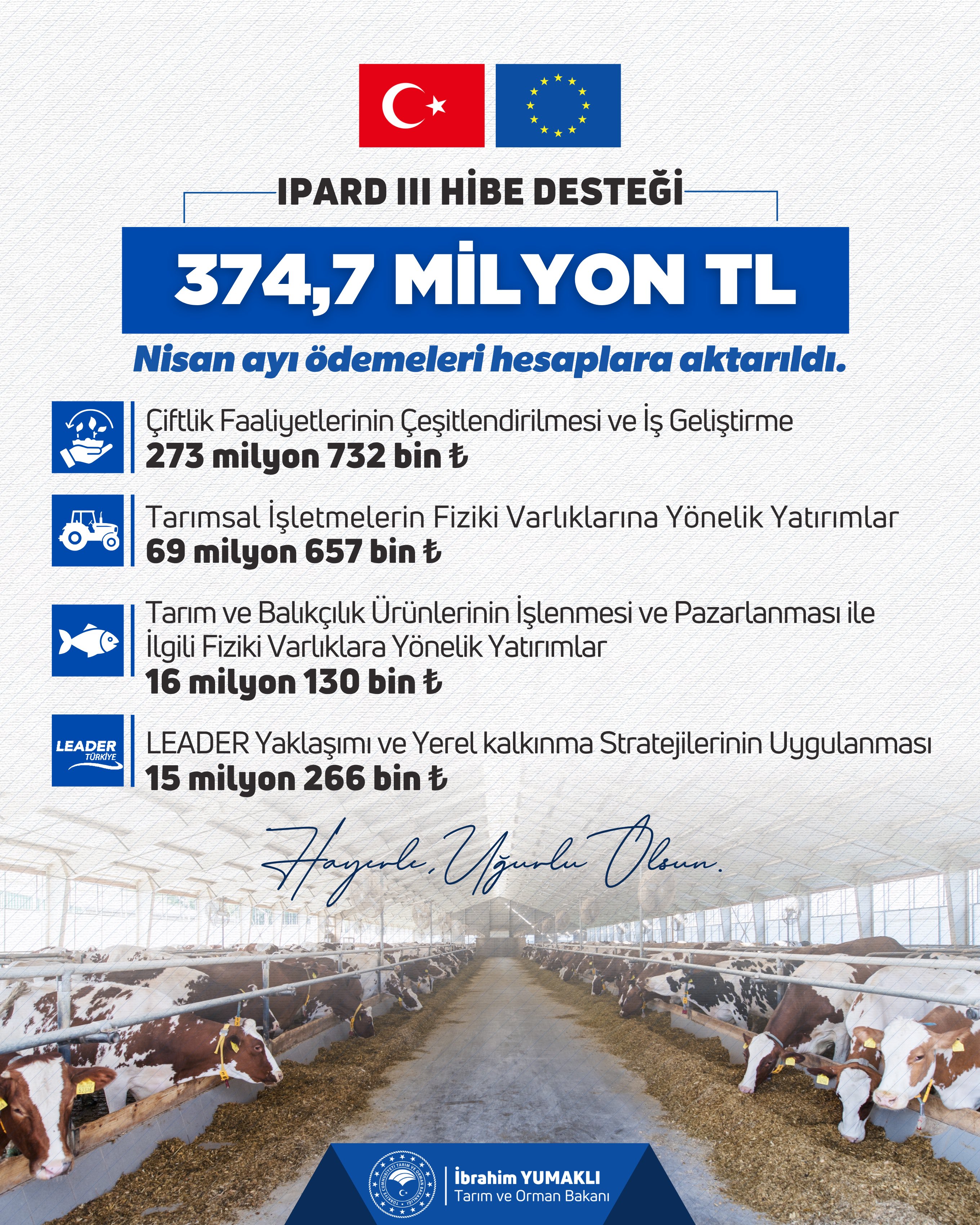 IPARD-III ile 374,7 milyon TL ödeme yapıldı