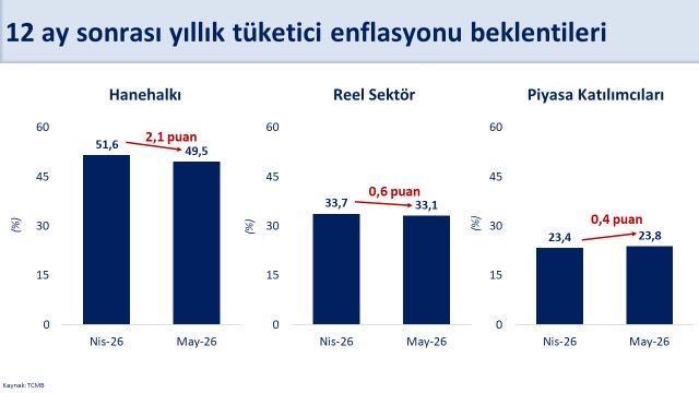 Mayıs'ta hanehalkı enflasyon beklentileri düştü