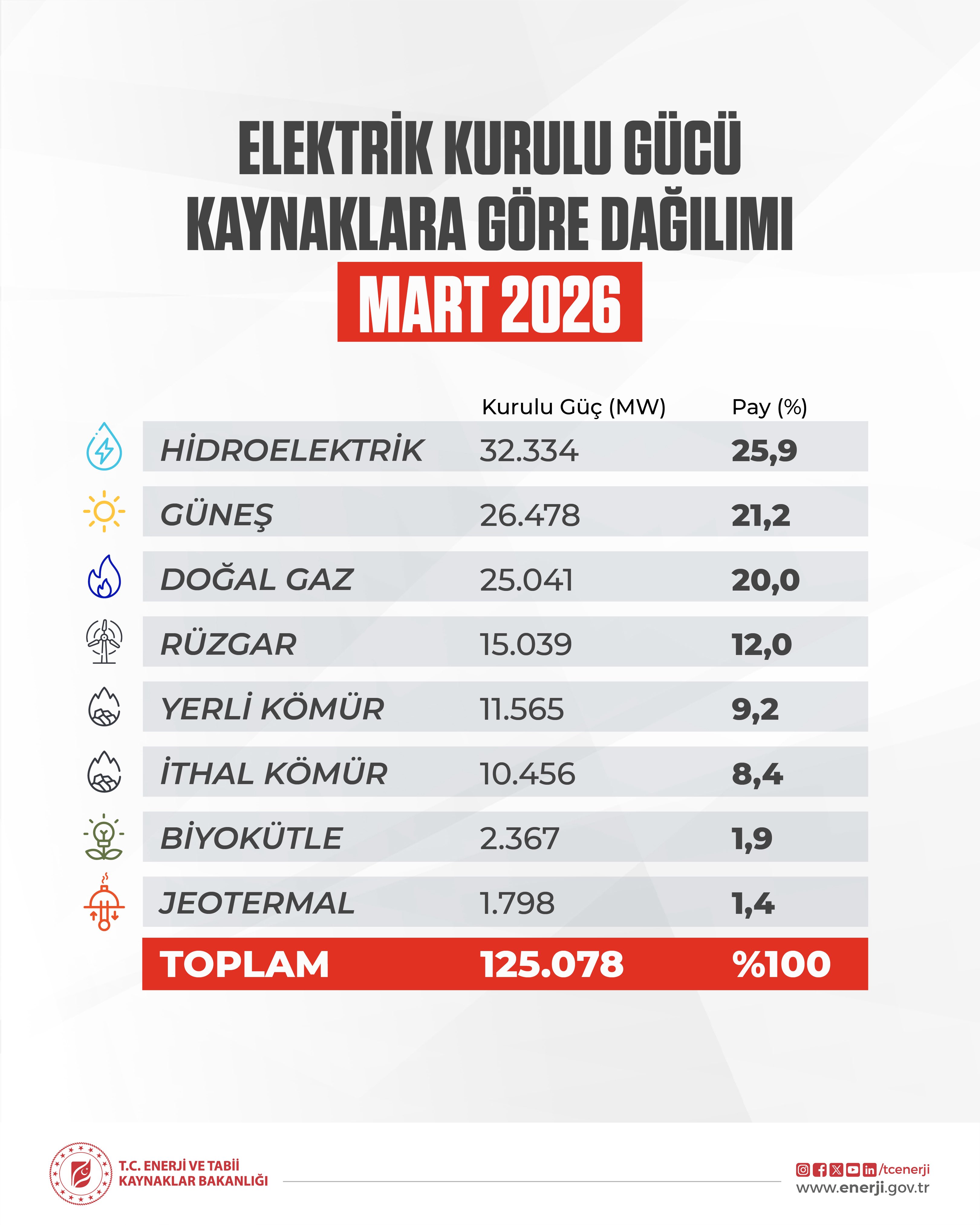 Türkiye'nin yenilenebilir enerji kapasitesi artıyor