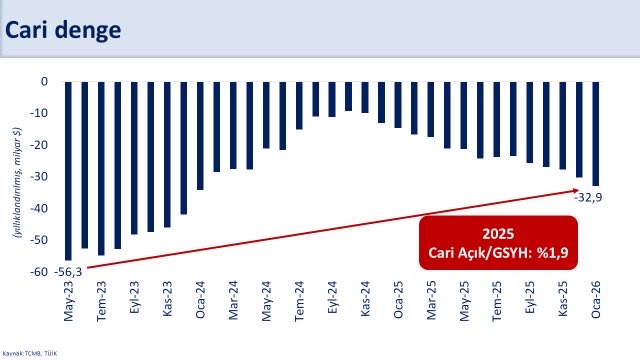 Yıllık Cari Açık Rakamları Açıklandı