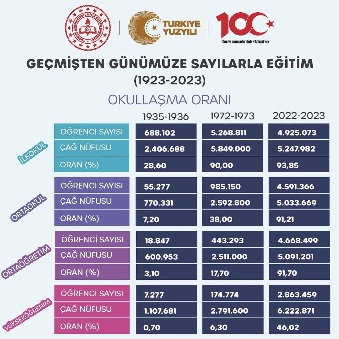 Milli Eğitim Bakanlığı'nın Yaptığı Yatırımlarla Okullaşma Oranları Artıyor