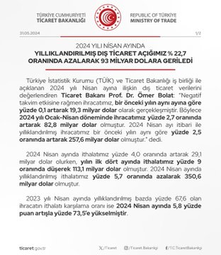 Dış Ticaret Açığında Büyük Düşüş: Nisan 2024 İtibarıyla %22,7 Azalarak 93 Milyar Dolara Geriledi