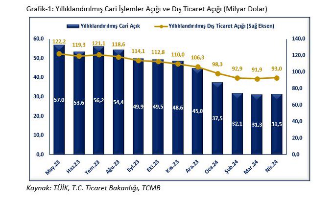 Türkiye'nin Cari İşlemler Açığı Nisan Ayında %3,9 Arttı