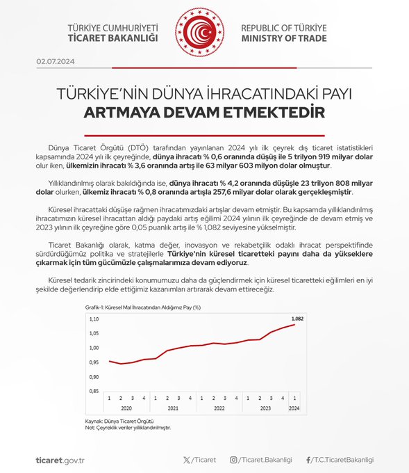 Cevdet Yılmaz: Türkiye İhracatında Artış Devam Ediyor