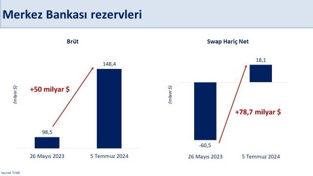 Maliye Bakanı Mehmet Şimşek, Türkiye'nin rezervlerinin güçlendiğini açıkladı