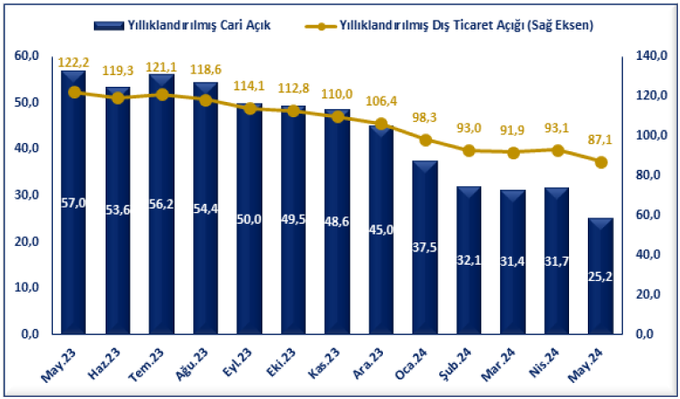 Türkiye'nin Cari İşlemler Açığı 31,8 Milyar Dolar Geriledi