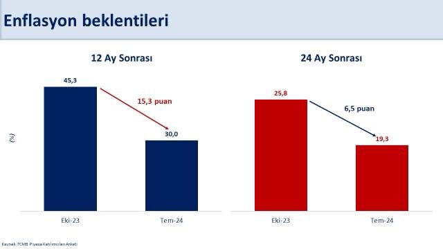 Enflasyon Beklentileri Hedefimize Yaklaşıyor