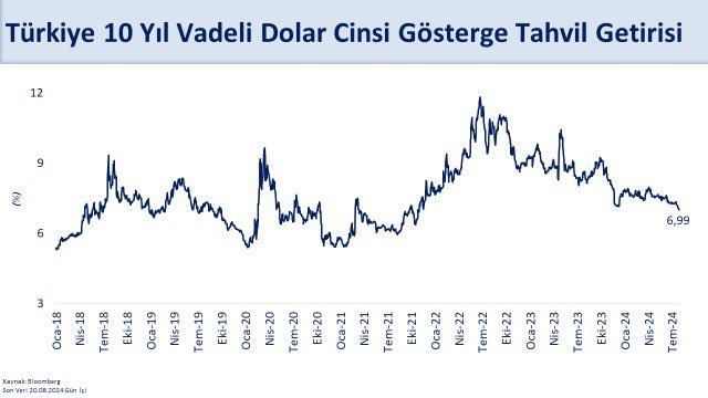 Maliye Bakanı Mehmet Şimşek: ABD Doları Gösterge Tahvil Getirisi 10 Yılın En Düşük Seviyesinde