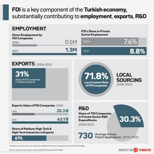 Yabancı Doğrudan Yatırımlar Türkiye Ekonomisine Katkı Sağlıyor