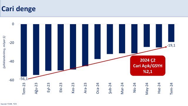 Türkiye'nin Cari Açığı Temmuz Ayında Düştü