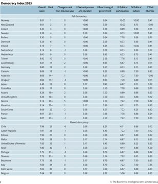 2023 Demokrasi İndeksi Sonuçları Açıklandı