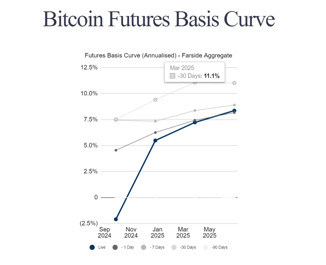 Bitcoin Fiyatı Yükselirken Vadeli İşlemler Baz Oranı Eğrisi Aşağıya Kaydı