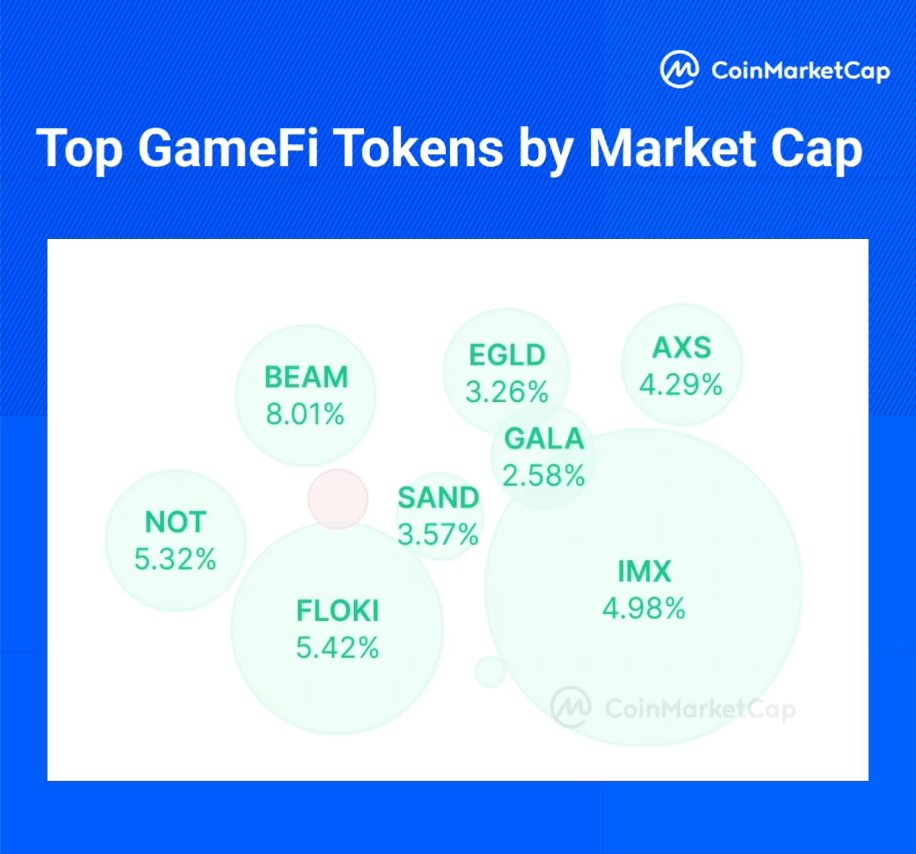 GameFi'de $BEAM, $FLOKI ve $NOT Token'ları Dikkat Çekiyor