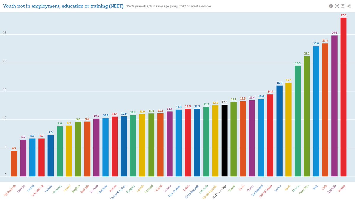 Gençlerin İstihdam, Eğitim veya Öğretim Dışında Kalma Oranı: Türkiye 1. Sırada