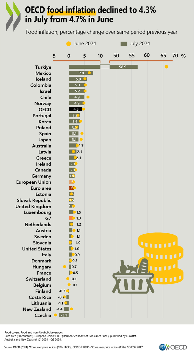 Gıda Enflasyonu Türkiye'de Zirveye Yükseldi