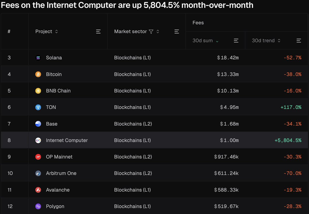 Internet Computer Üzerinden Rekor Gelir Elde Edildi