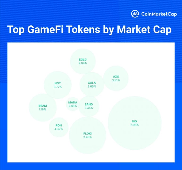 GameFi Dünyasında Hareketli Gelişmeler