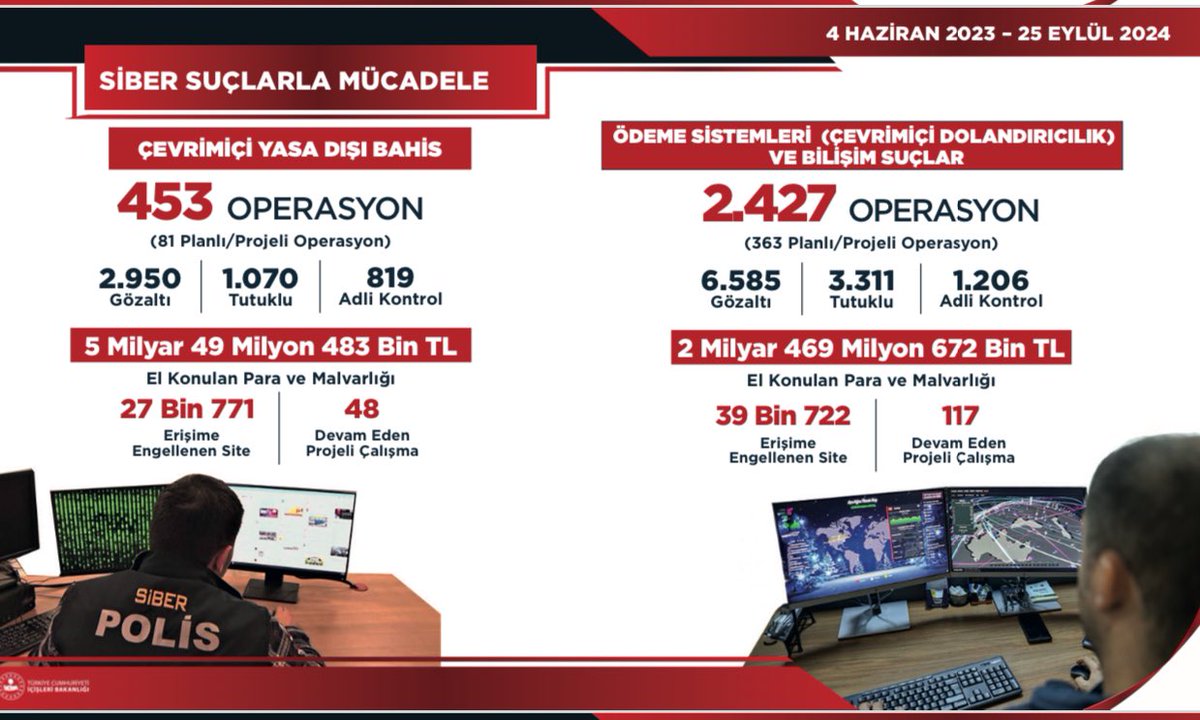 Çevrimiçi Yasa Dışı Bahis ve Bilişim Suçlarına Karşı Operasyonlar Devam Ediyor