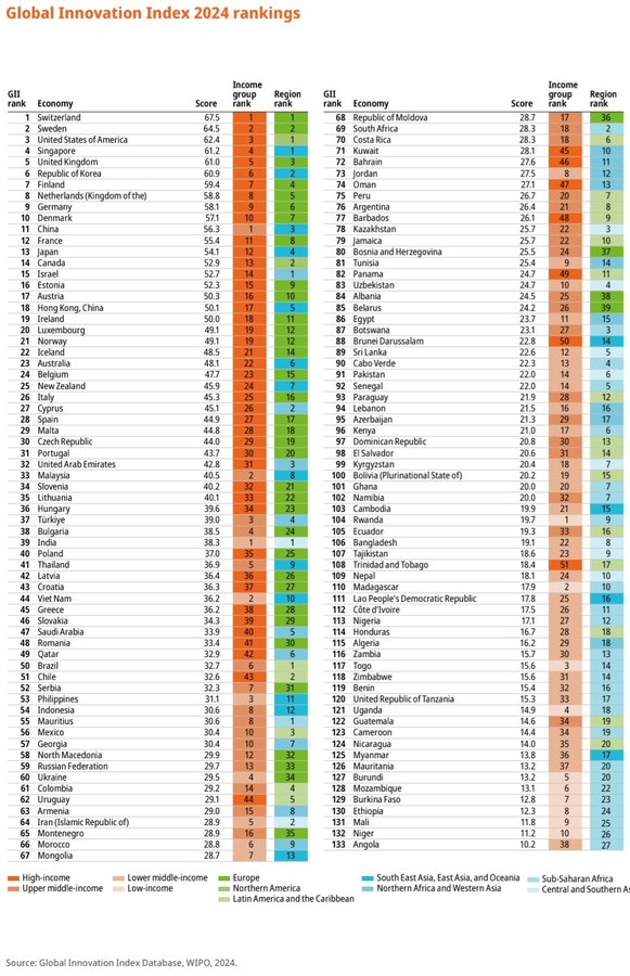 Global Innovation Index 2024: İlk 10 Ülke