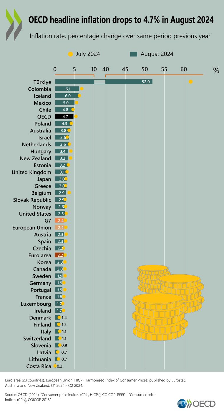 OECD Ülkelerinde Enflasyonda Düşüş