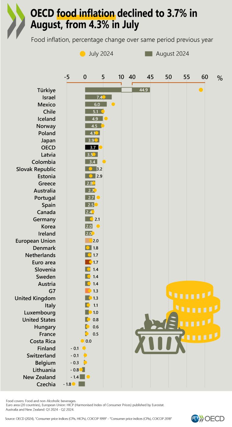 OECD Bölgelerinde Gıda Enflasyonu ve Temel Enflasyon Geriliyor