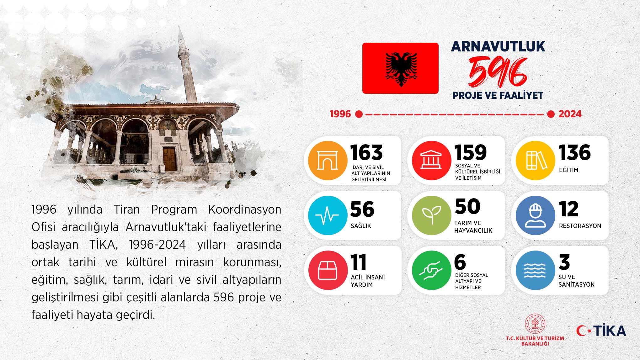 Türk İşbirliği ve Koordinasyon Ajansı (TİKA)'nın Arnavutluk'ta Yaptığı Çalışmalar