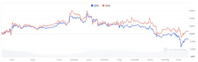 Kripto Para Piyasasında Bu Hafta