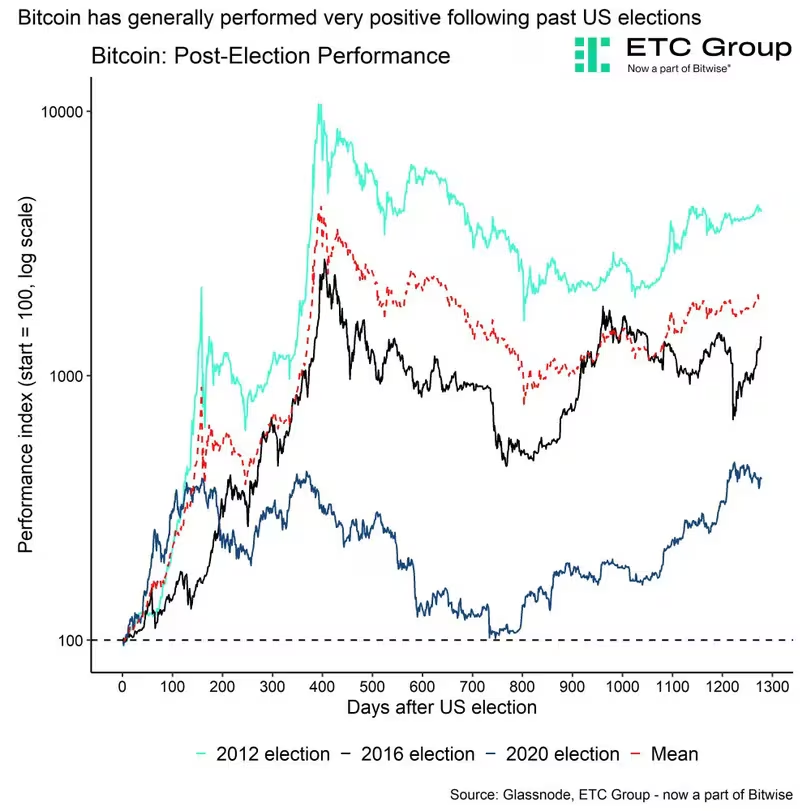 Bitcoin Fiyatında Yükseliş İvmesi