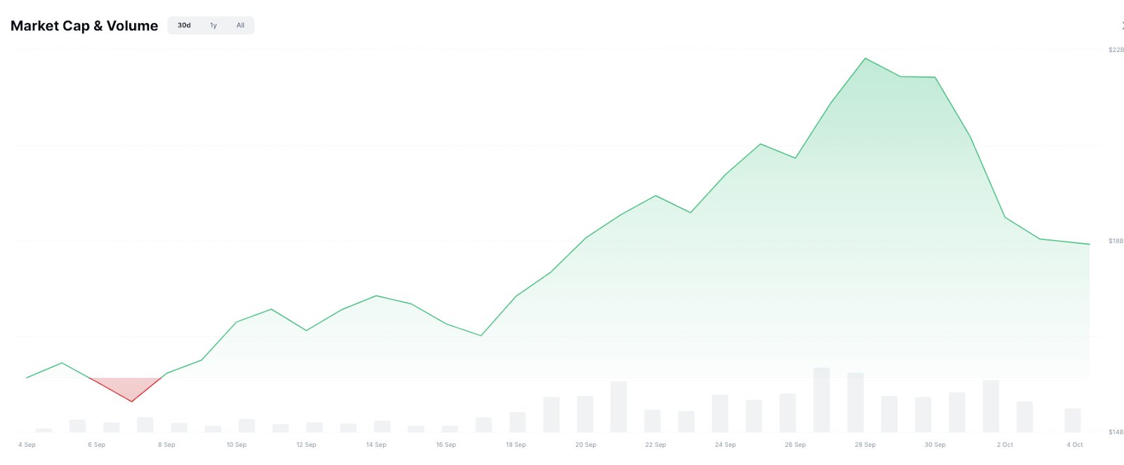 Oyun Finansmanı (GameFi) Sektöründe Zorlu Bir Dönem Yaşanıyor