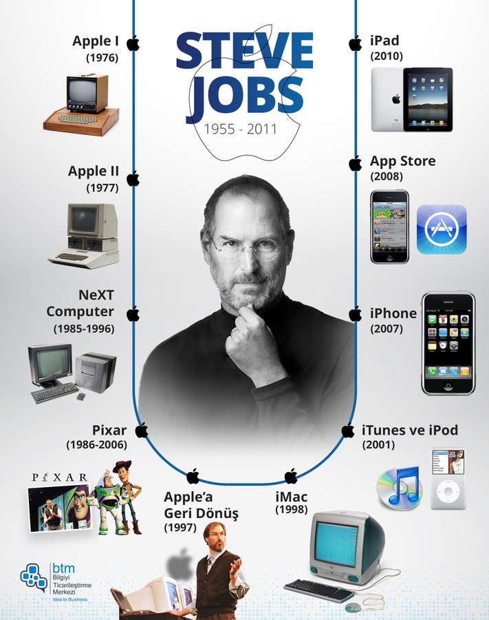 Steve Jobs'un Yaratıcılığına Vurgu