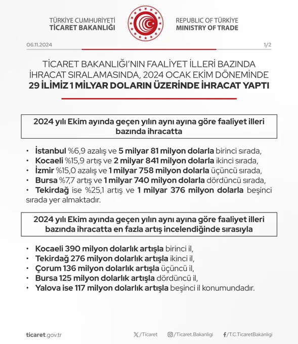 Türkiye'nin İhracatında Rekorlar Kırıldı!