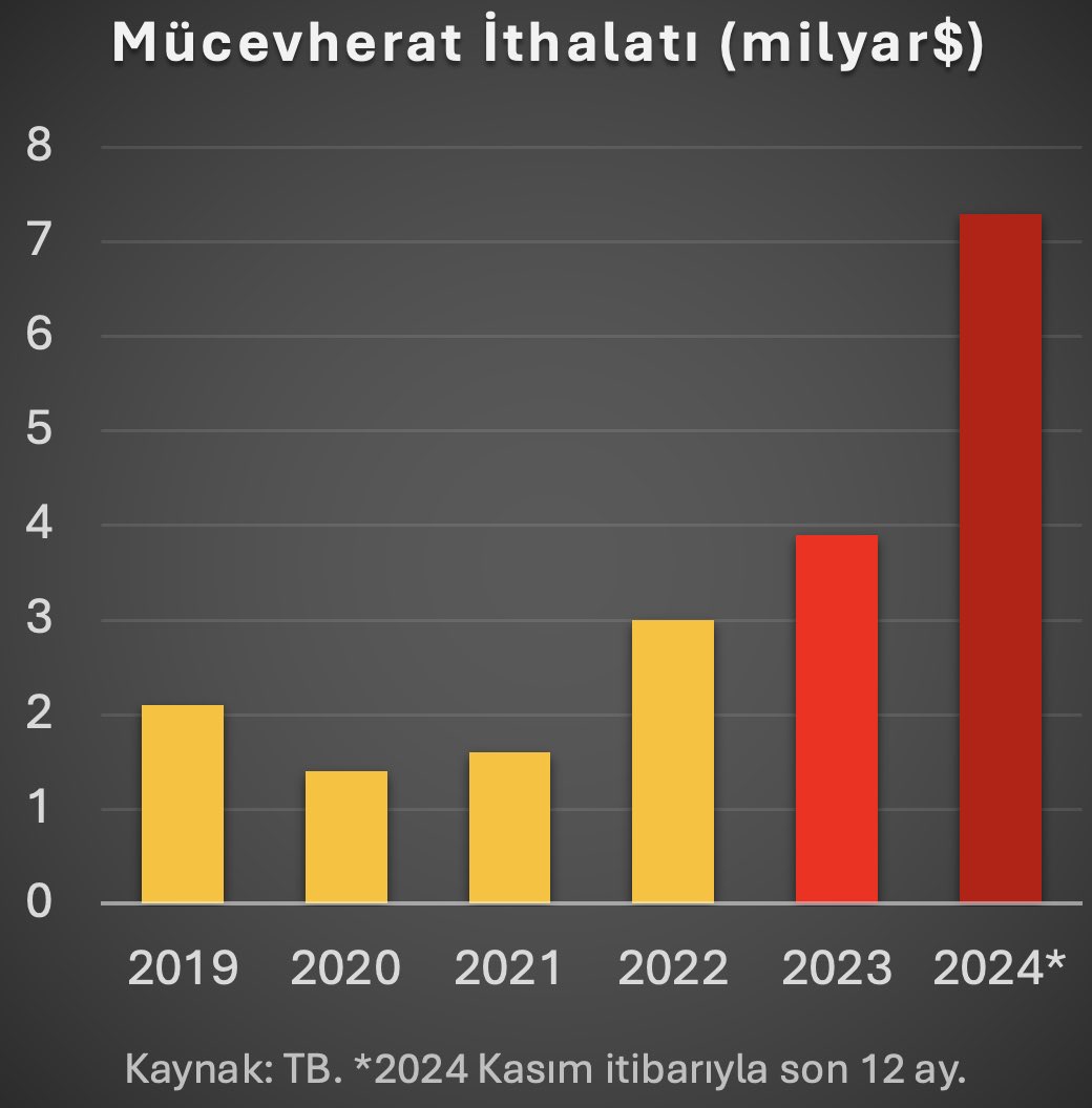 Mücevherat Sektöründe İthalat Artıyor: Altın Talebi Öne Çıkıyor