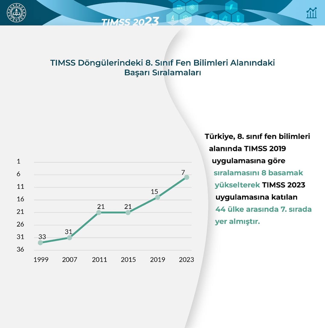 Türkiye 8. Sınıf Fen Bilimleri Alanında Uluslararası Başarıya Ulaştı