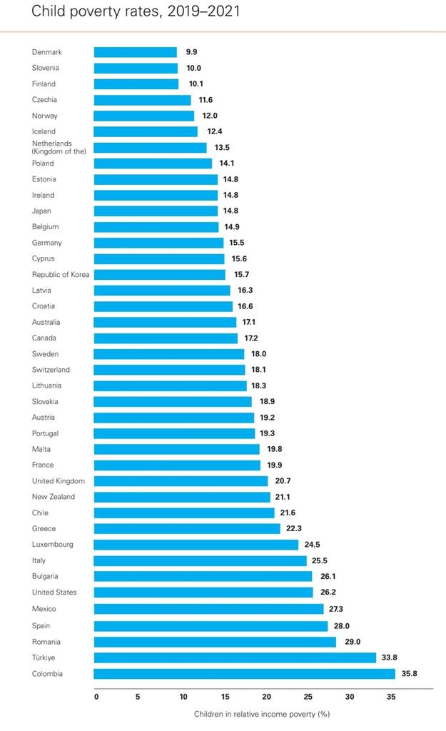 Çocuk Yoksulluğu Ülkeler Arasında Büyük Farklılıklar Gösteriyor