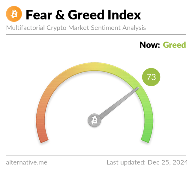 Bitcoin Piyasasında Aşırı Açgözlülük Hakim: Fear and Greed Index Yüksek Seviyede