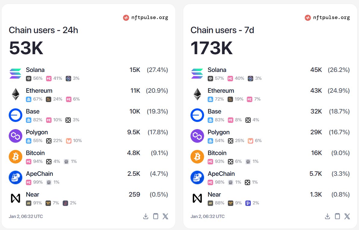 NFT Pazarındaki Etkinlik Azalıyor, Ethereum'un Payı Artıyor