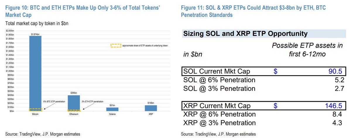 JPMorgan'dan Solana ve XRP ETF Tahmini