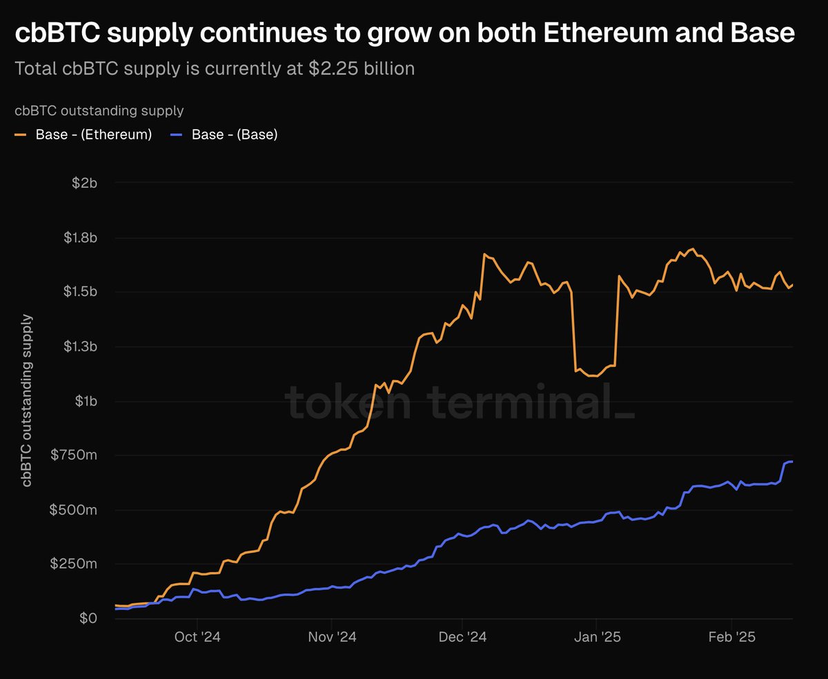 CBBTC Tedarik Gelişimi Ethereum ve Base Ağlarında Devam Ediyor