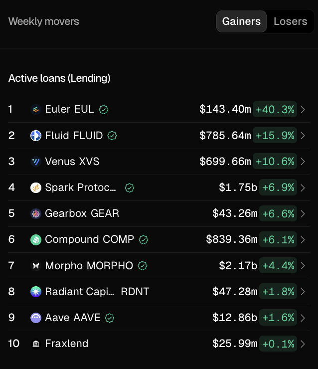EulerFinance, Haftalık Aktif Kredilerde En Hızlı Büyüyen Lending Protokolleri Sıralamasında Liderlik Ediyor