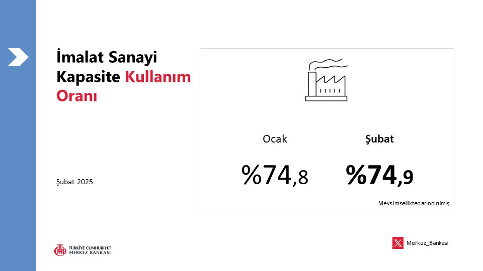 Türkiye'nin İmalat Sanayi Kapasite Kullanım Oranı Şubat 2025'te %78,5 Oldu