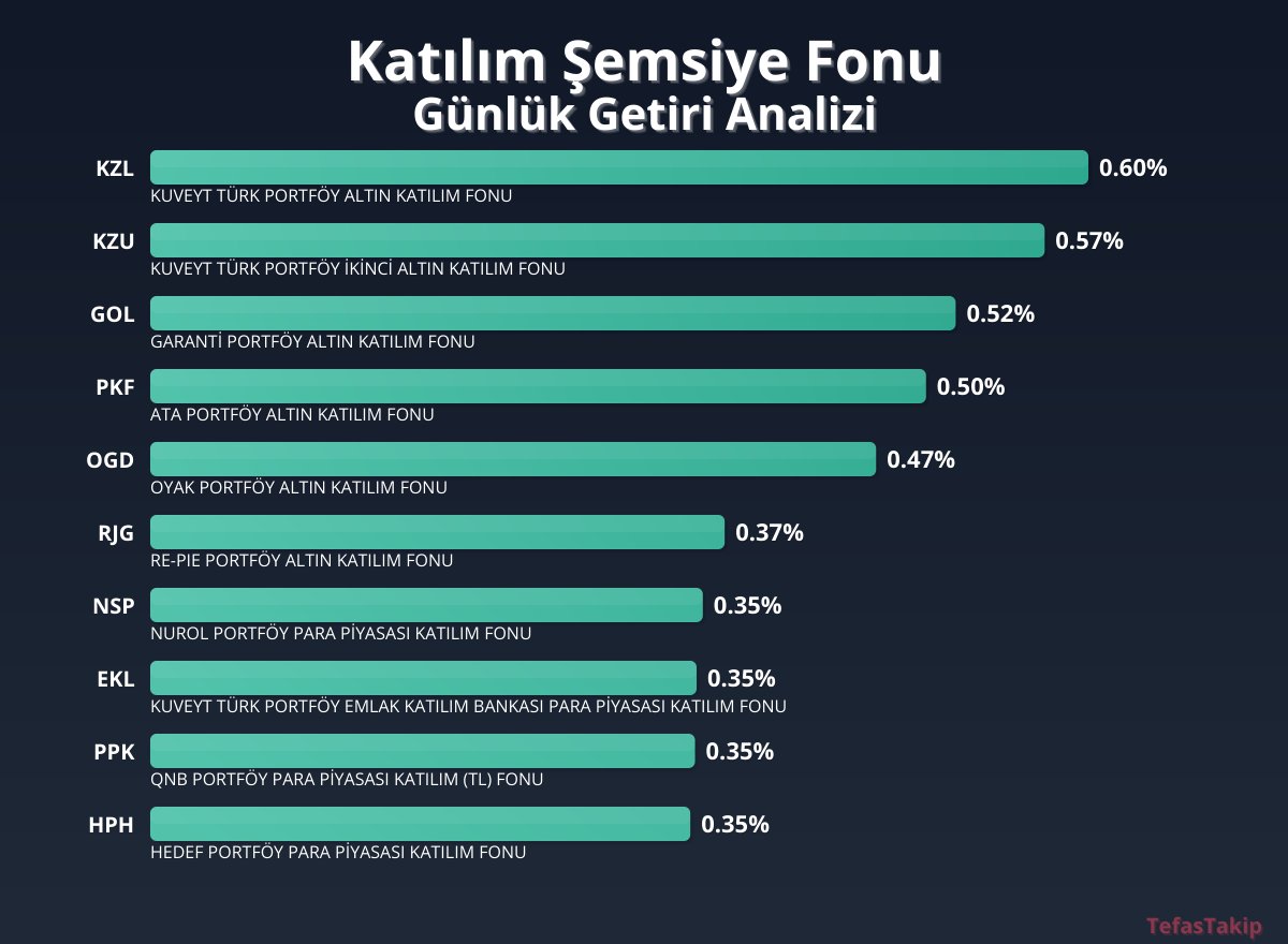 Katılım Şemsiye Fonu: En Yüksek Getiriye Sahip Altın Fonu