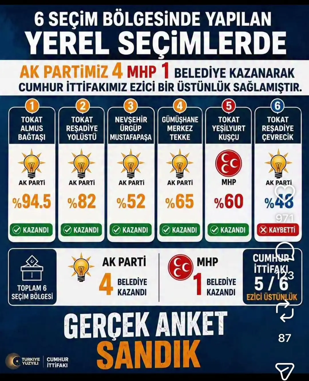 Cumhur İttifakı 3 İl ve 6 Belde Seçimlerinde Başarı Kazandı