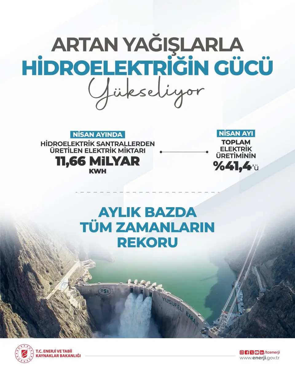 Nisan ayında hidroelektrik üretim rekoru kırıldı