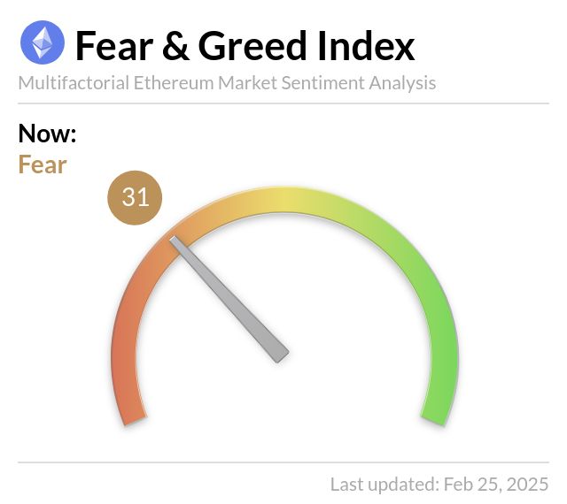 Ethereum'un Fear and Greed Index'i 31'e Düştü: Piyasa Duygusu 