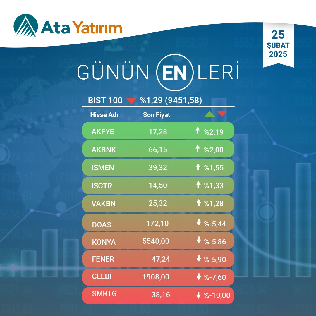 25 Şubat 2025: BIST100'de En Çok Artış ve Azalış Gösteren Hisseleri İncelemesi