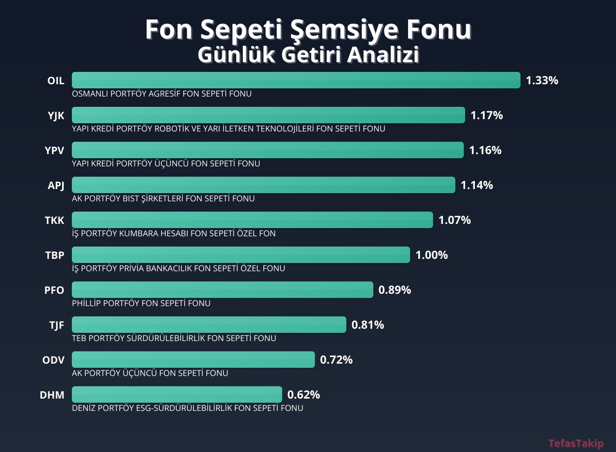 OSMANLI PORTFÖY'ün Agresif Fonu Günde %133'lük Yüksek Getiriyle İlerliyor