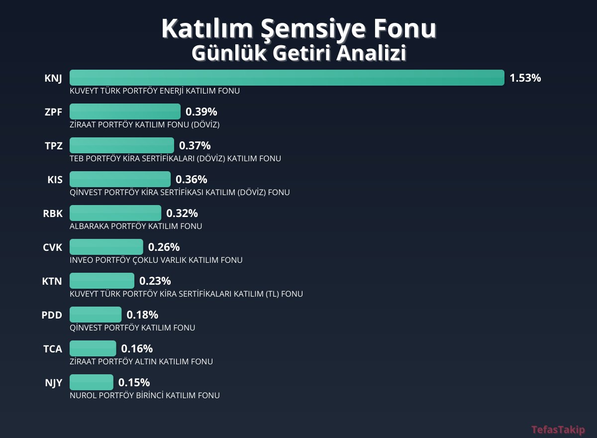 Katılım Şemsiye Fonu için Günlük Getiri Raporu: En Yüksek Getiri KNJ Kuweit Türk Portföy Enerji Katılımı Fonunda